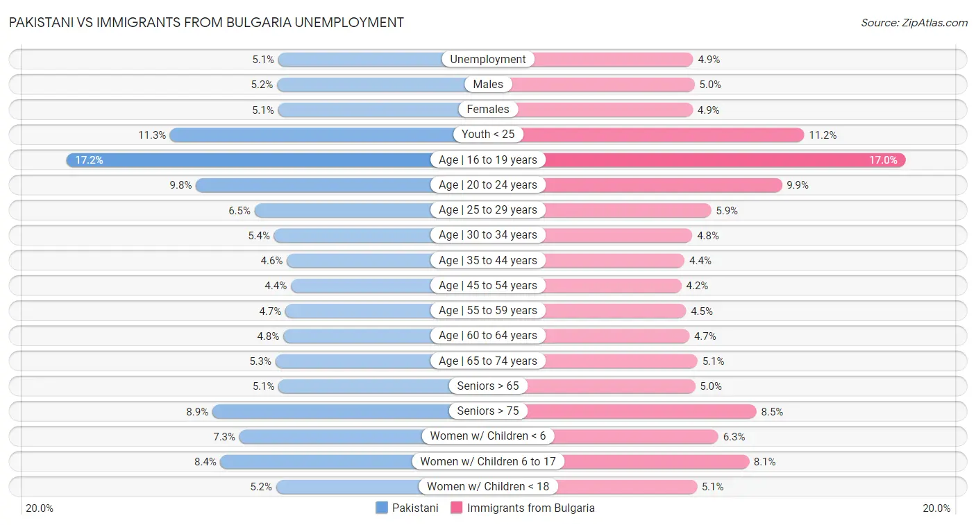 Pakistani vs Immigrants from Bulgaria Unemployment