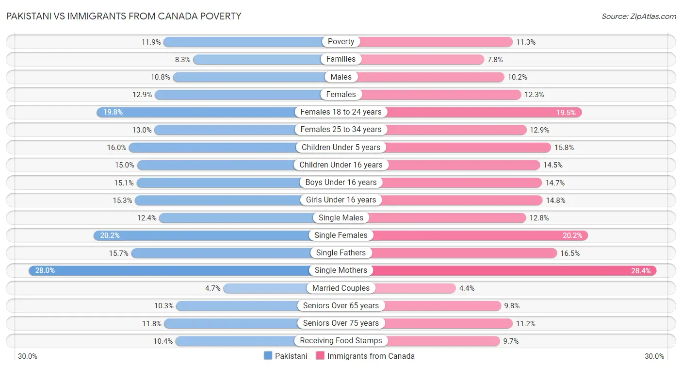 Pakistani vs Immigrants from Canada Poverty