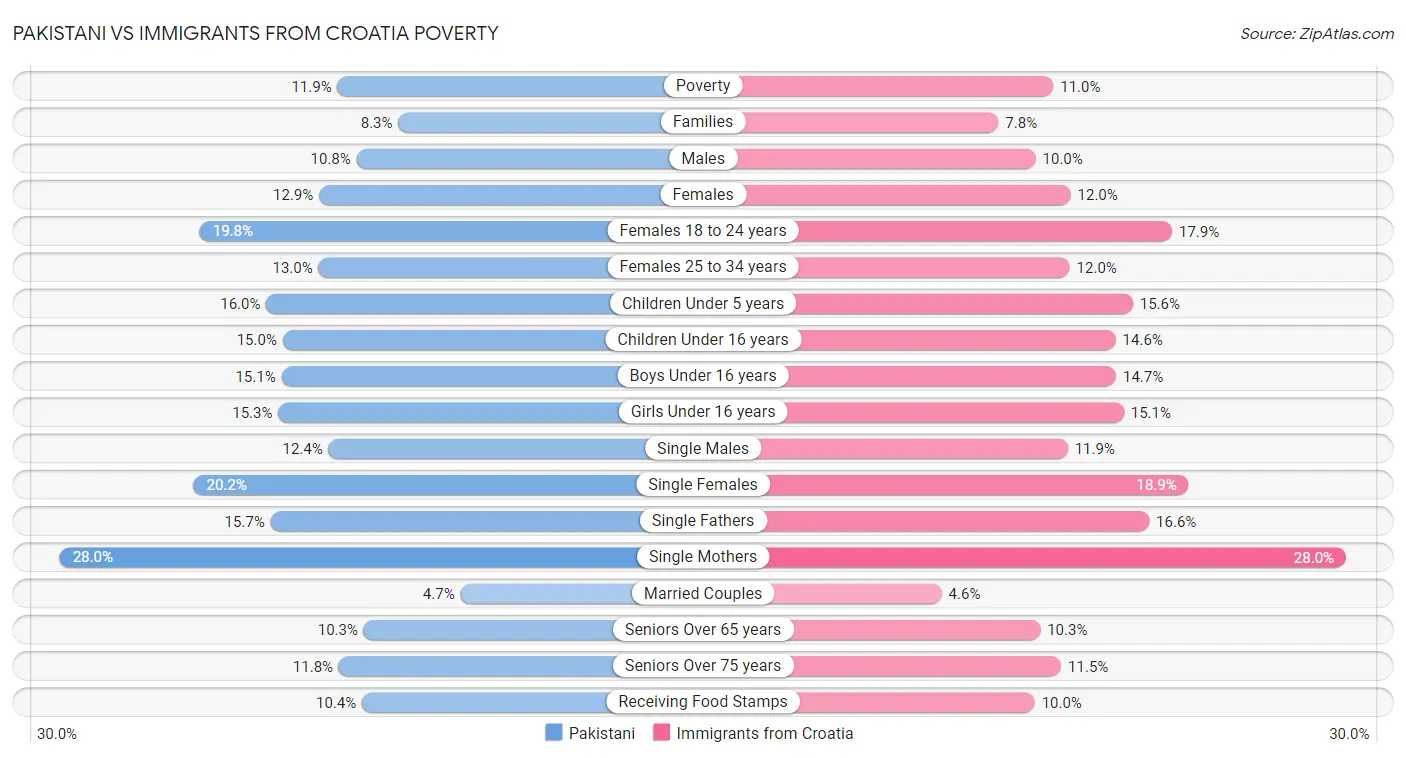 Pakistani vs Immigrants from Croatia Poverty