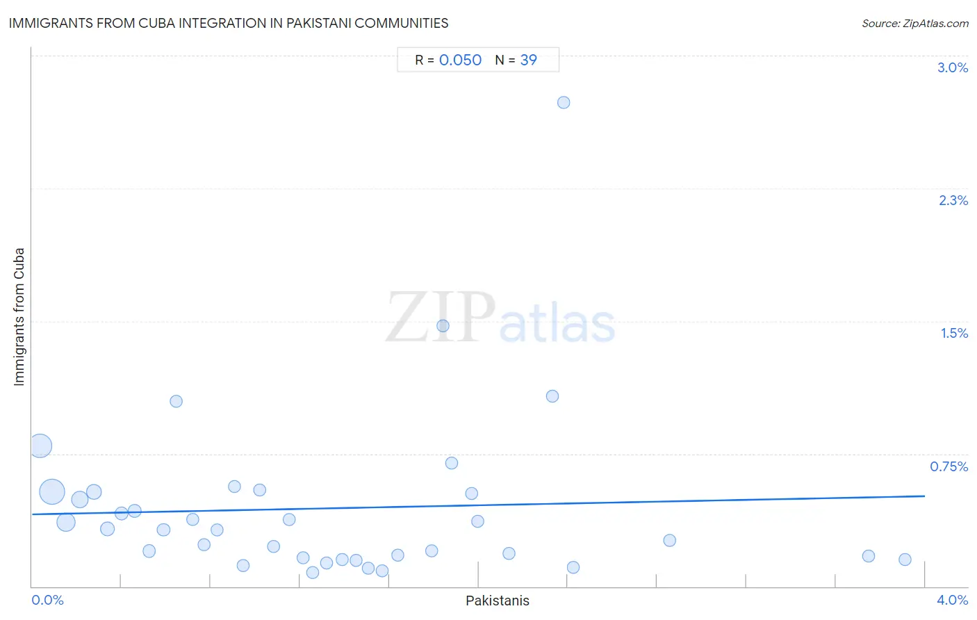 Pakistani Integration in Immigrants from Cuba Communities