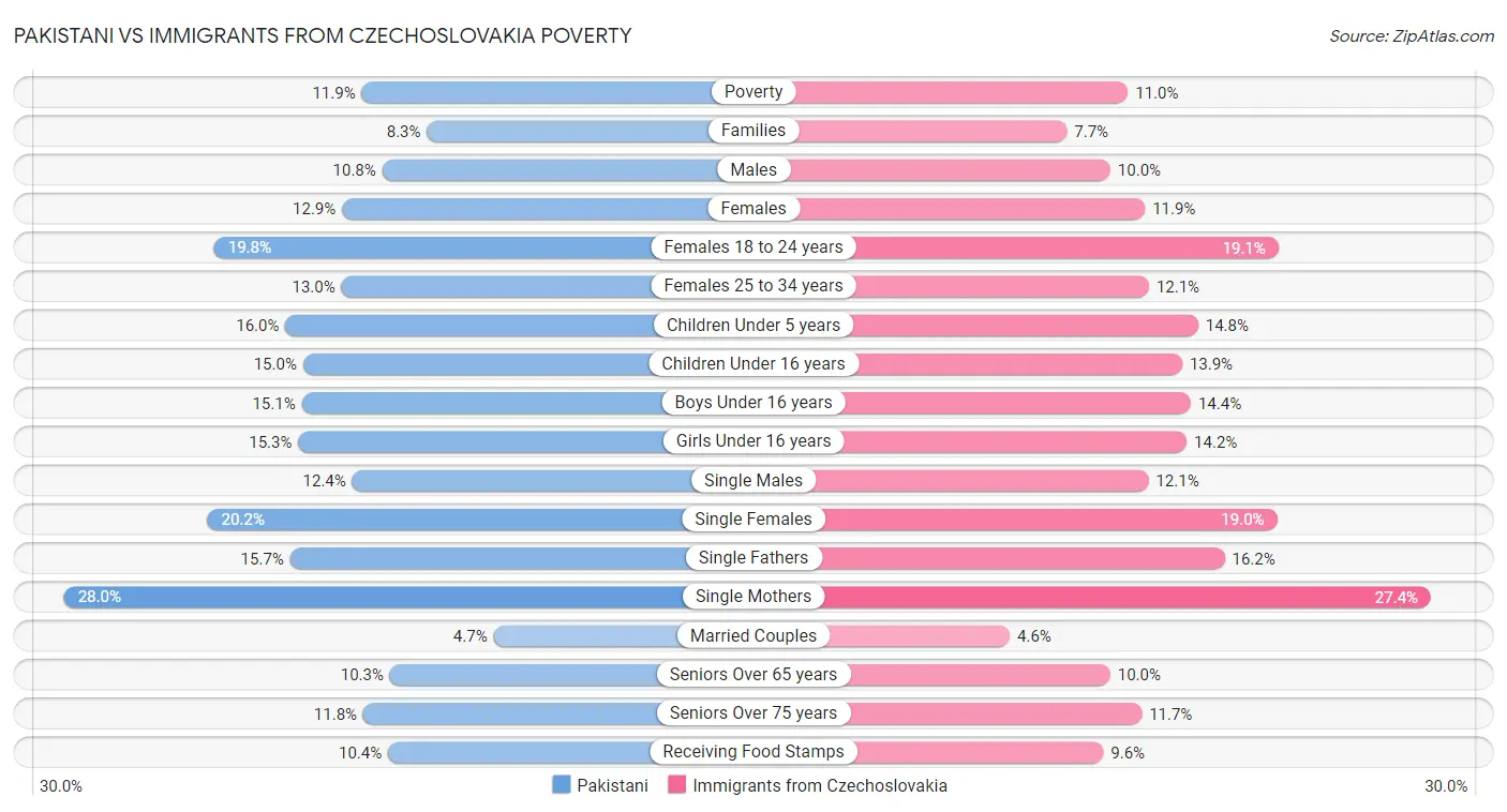 Pakistani vs Immigrants from Czechoslovakia Poverty