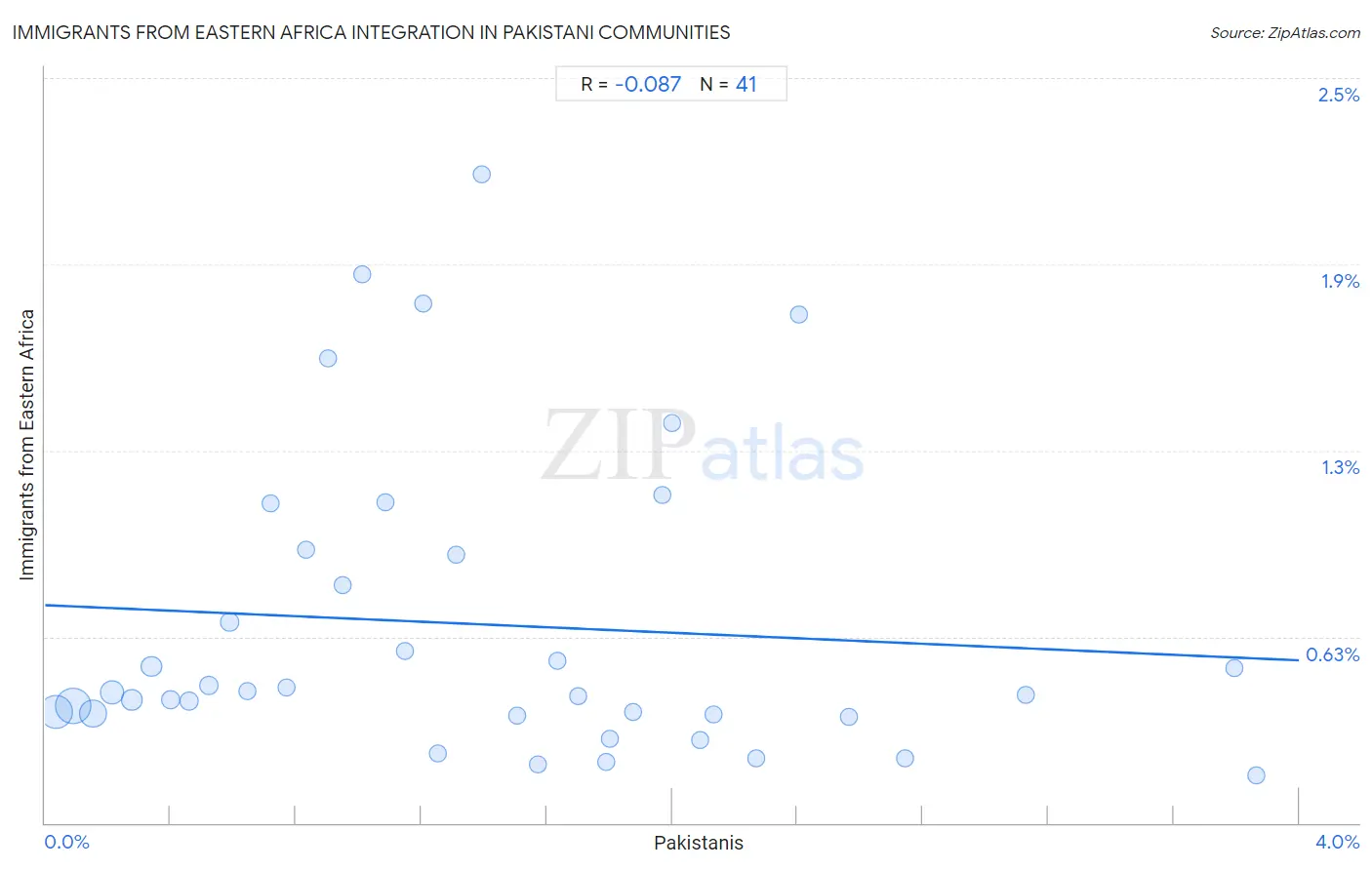 Pakistani Integration in Immigrants from Eastern Africa Communities