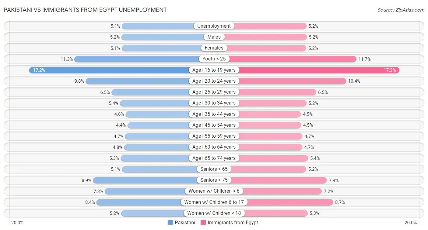 Pakistani vs Immigrants from Egypt Unemployment