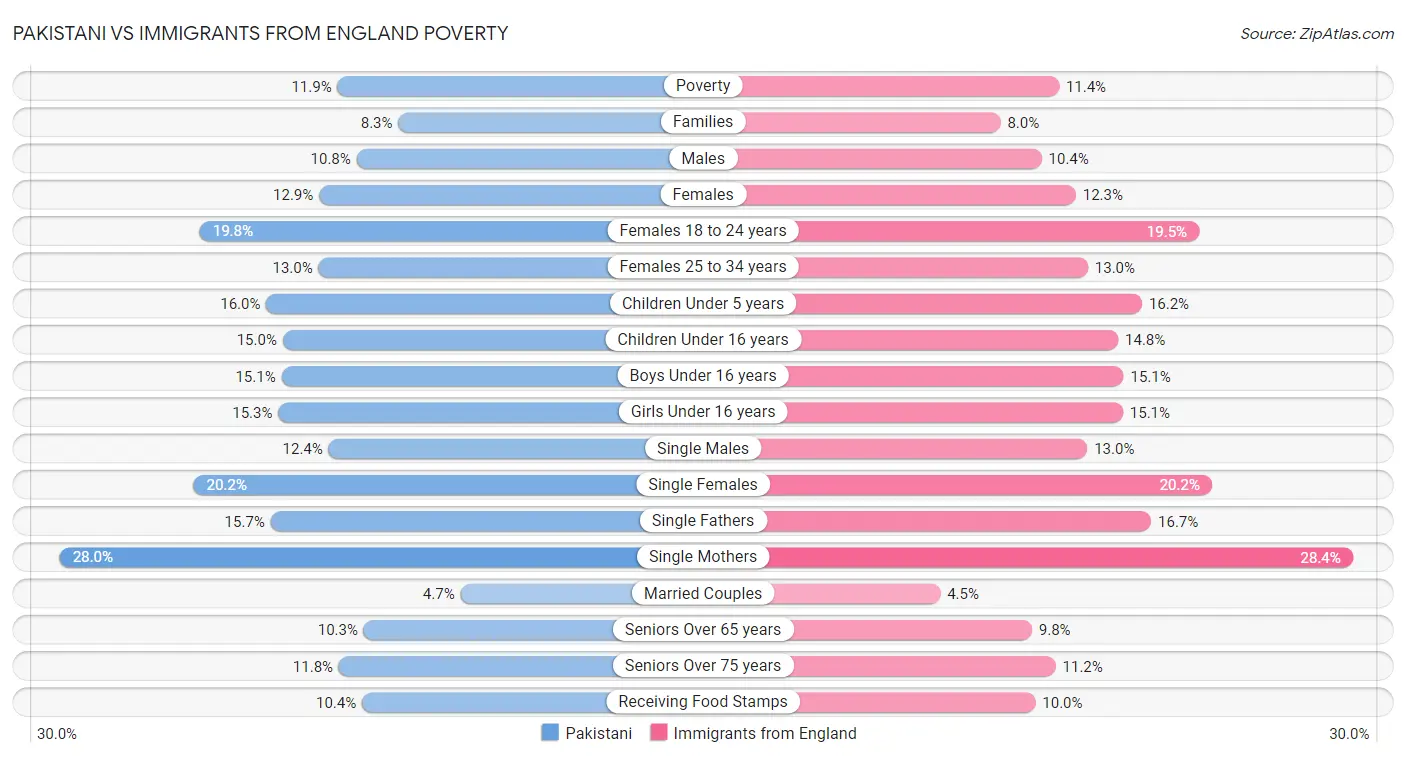 Pakistani vs Immigrants from England Poverty