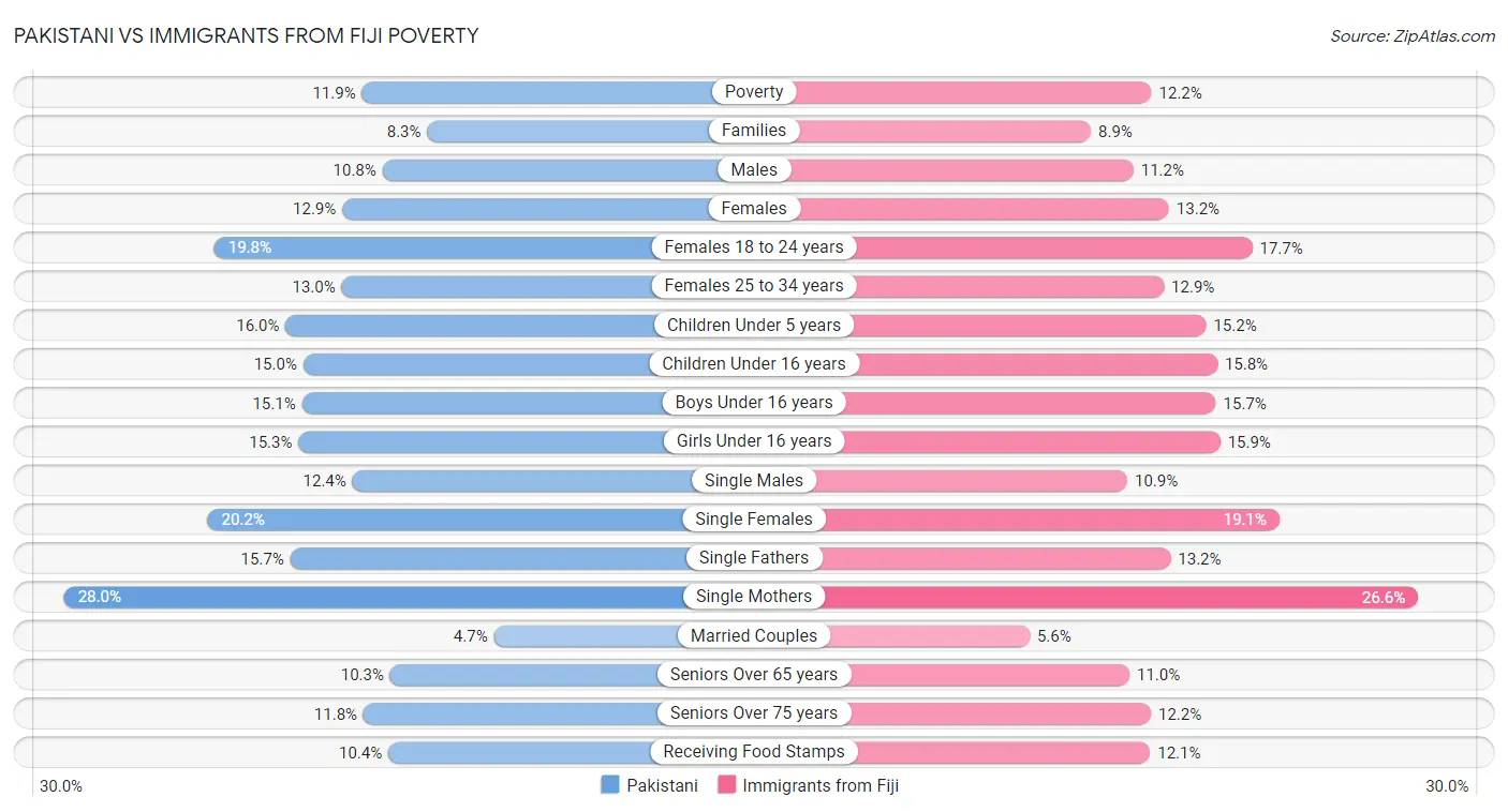 Pakistani vs Immigrants from Fiji Poverty