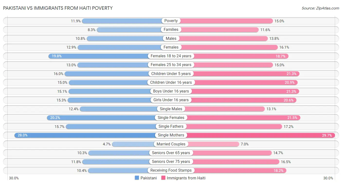 Pakistani vs Immigrants from Haiti Poverty