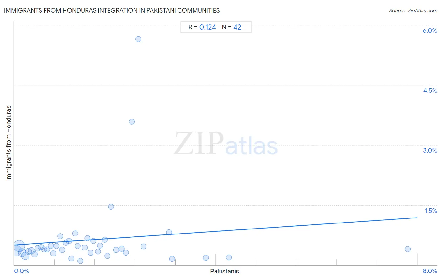 Pakistani Integration in Immigrants from Honduras Communities