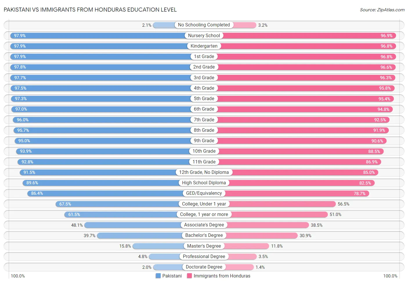 Pakistani vs Immigrants from Honduras Education Level