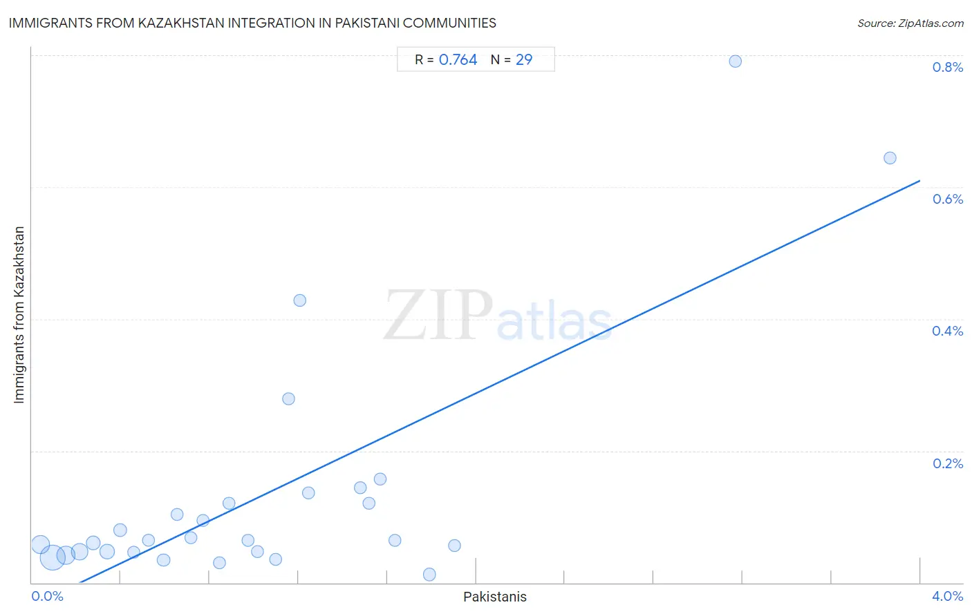 Pakistani Integration in Immigrants from Kazakhstan Communities