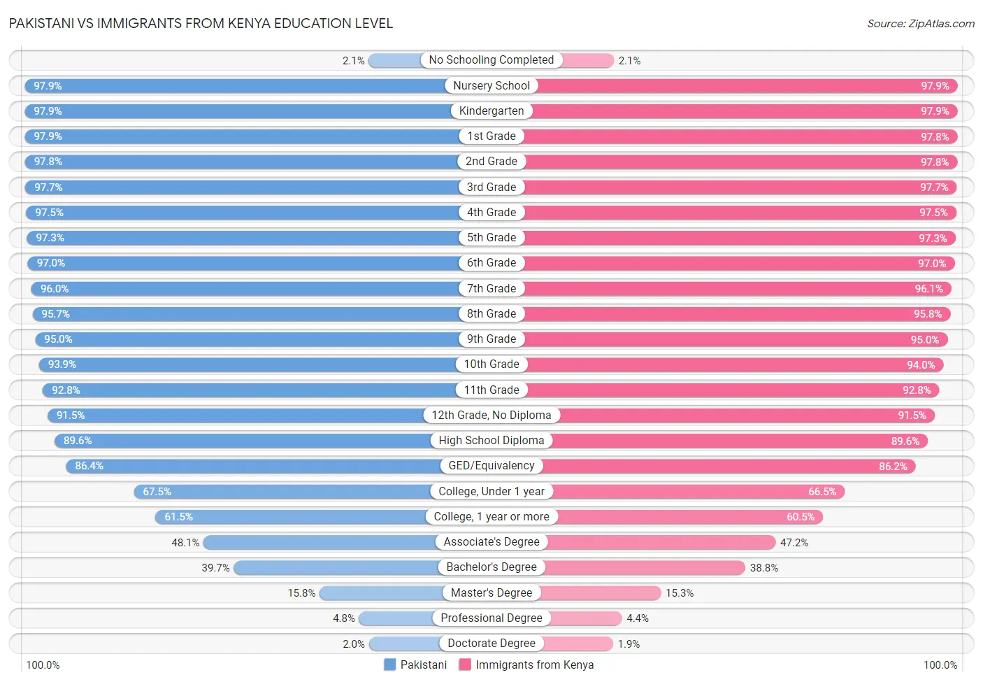 Pakistani vs Immigrants from Kenya Education Level