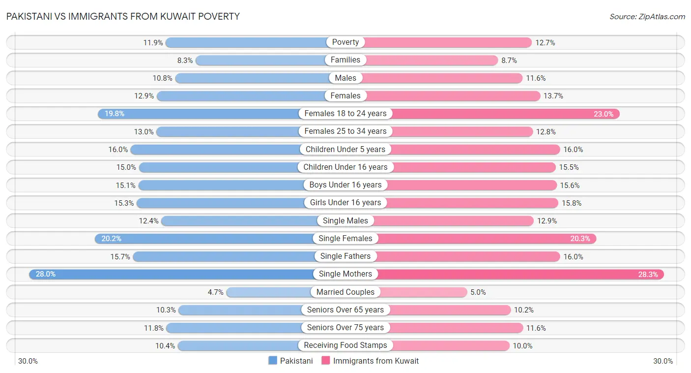 Pakistani vs Immigrants from Kuwait Poverty