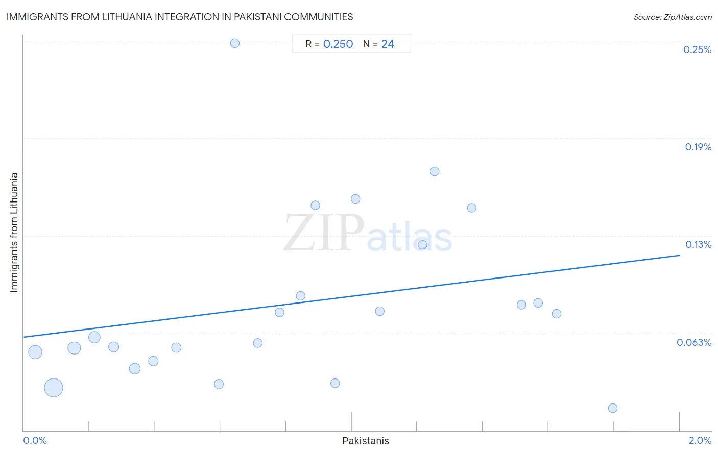 Pakistani Integration in Immigrants from Lithuania Communities