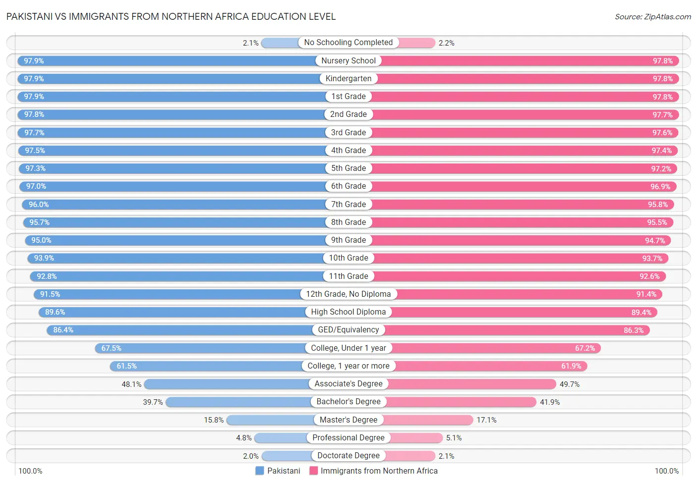 Pakistani vs Immigrants from Northern Africa Education Level