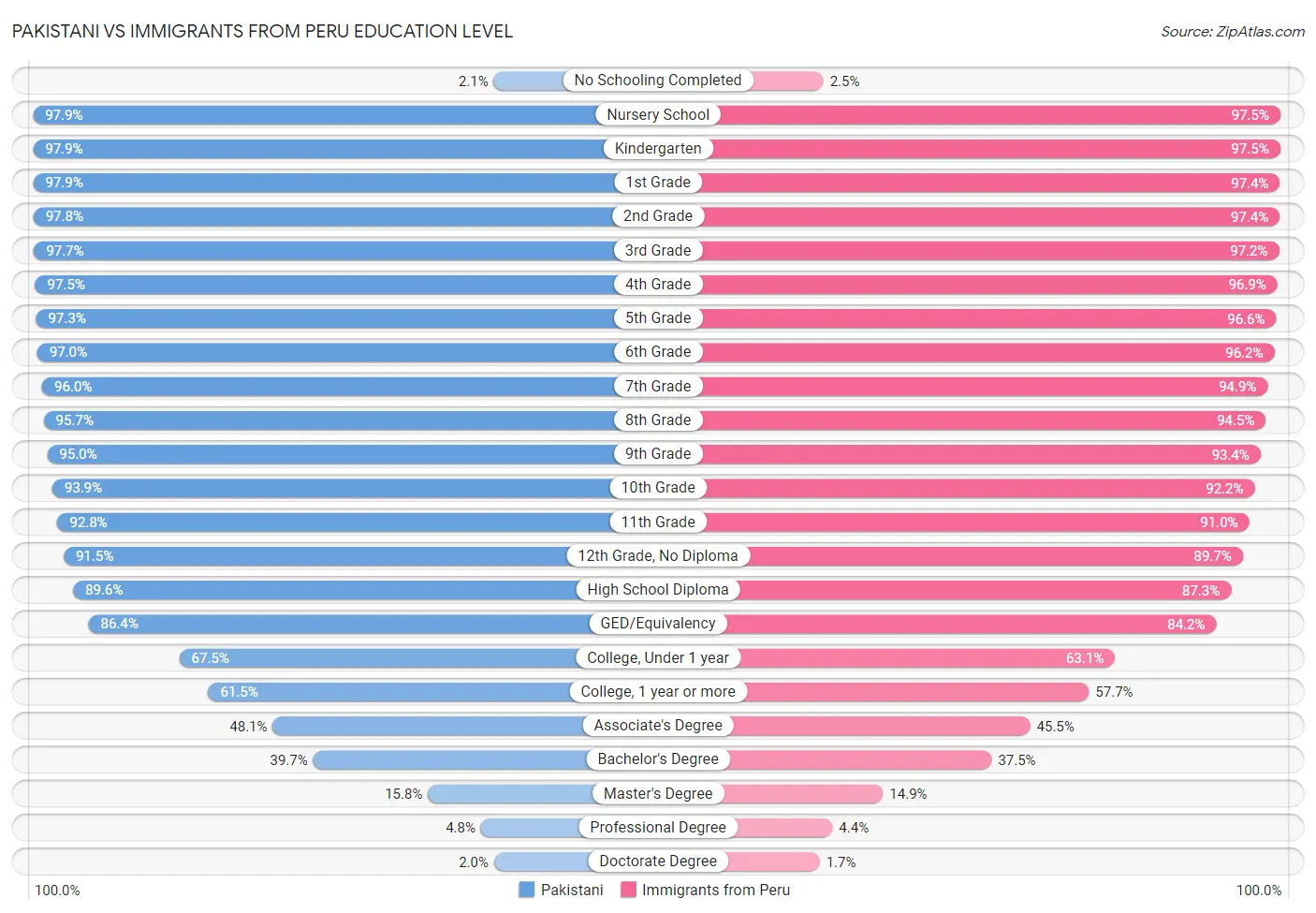 Pakistani vs Immigrants from Peru Education Level