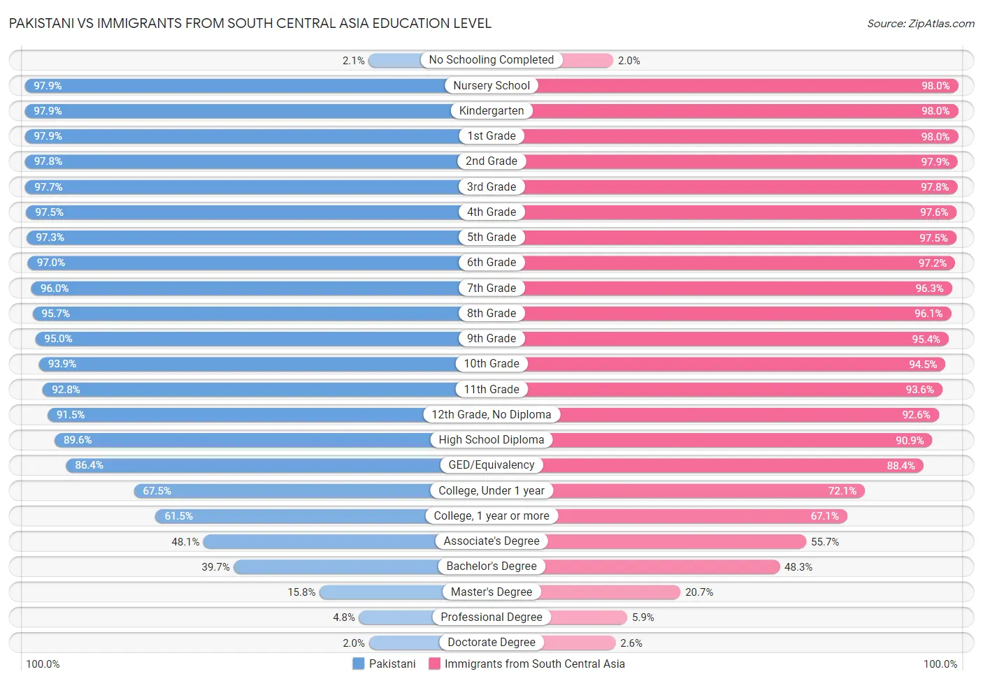 Pakistani vs Immigrants from South Central Asia Education Level