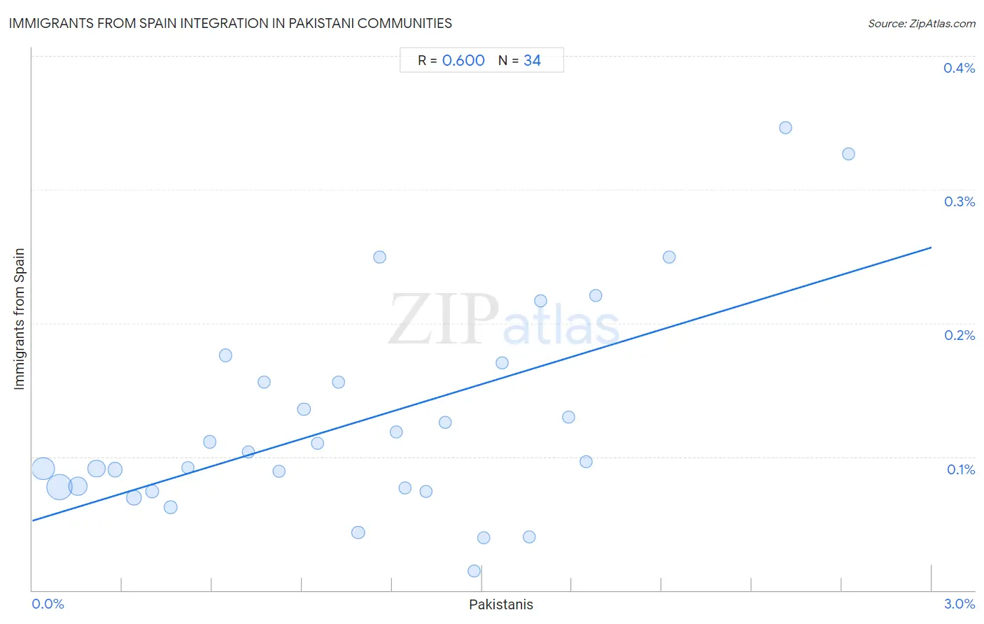 Pakistani Integration in Immigrants from Spain Communities
