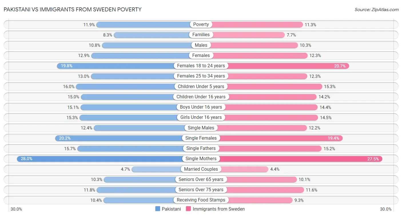Pakistani vs Immigrants from Sweden Poverty