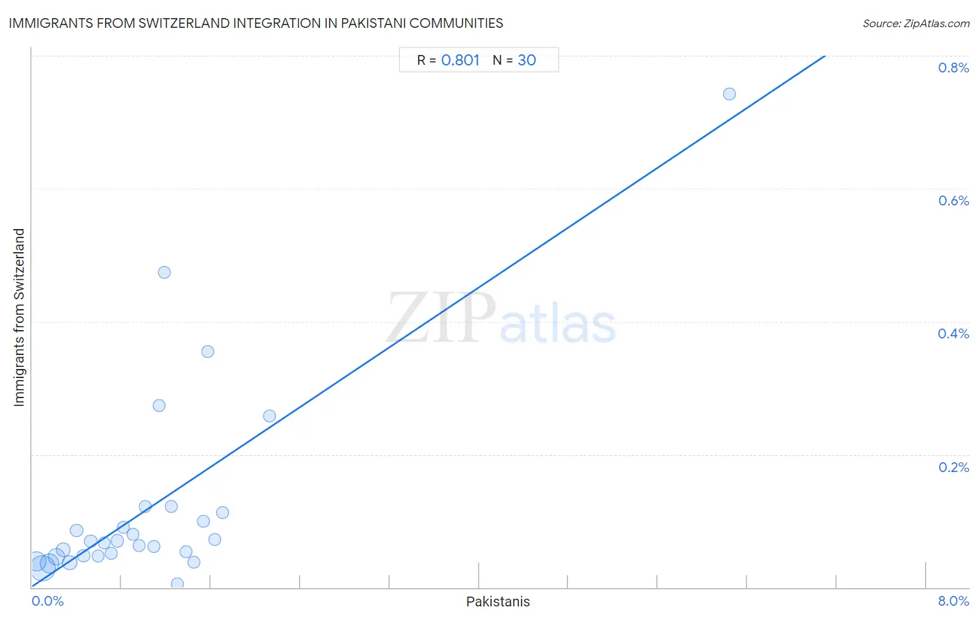 Pakistani Integration in Immigrants from Switzerland Communities