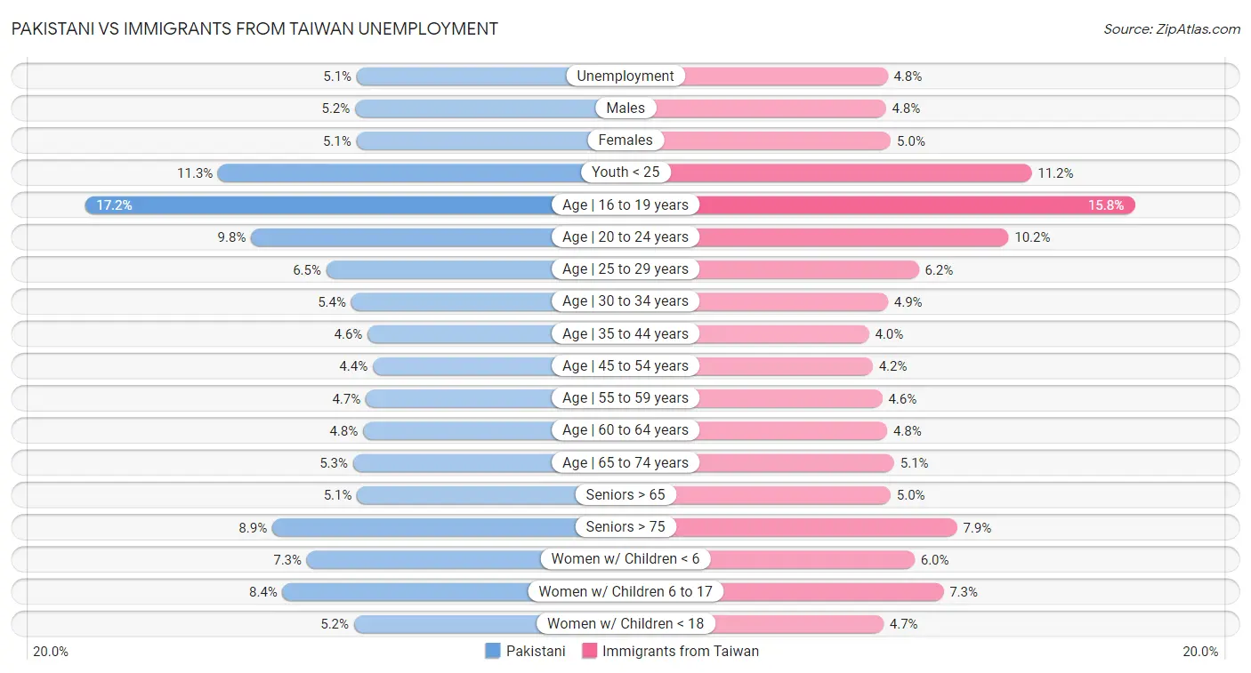 Pakistani vs Immigrants from Taiwan Unemployment