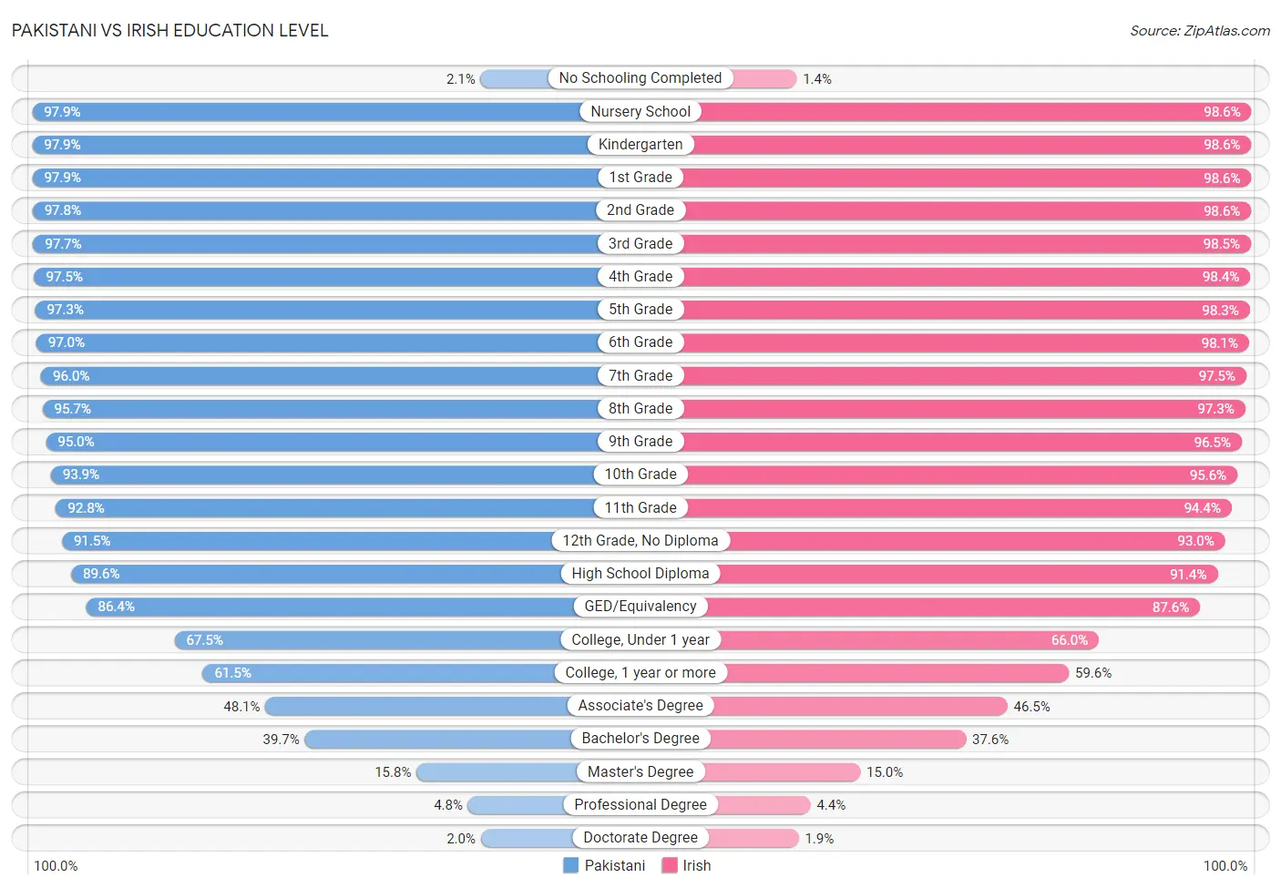Pakistani vs Irish Education Level