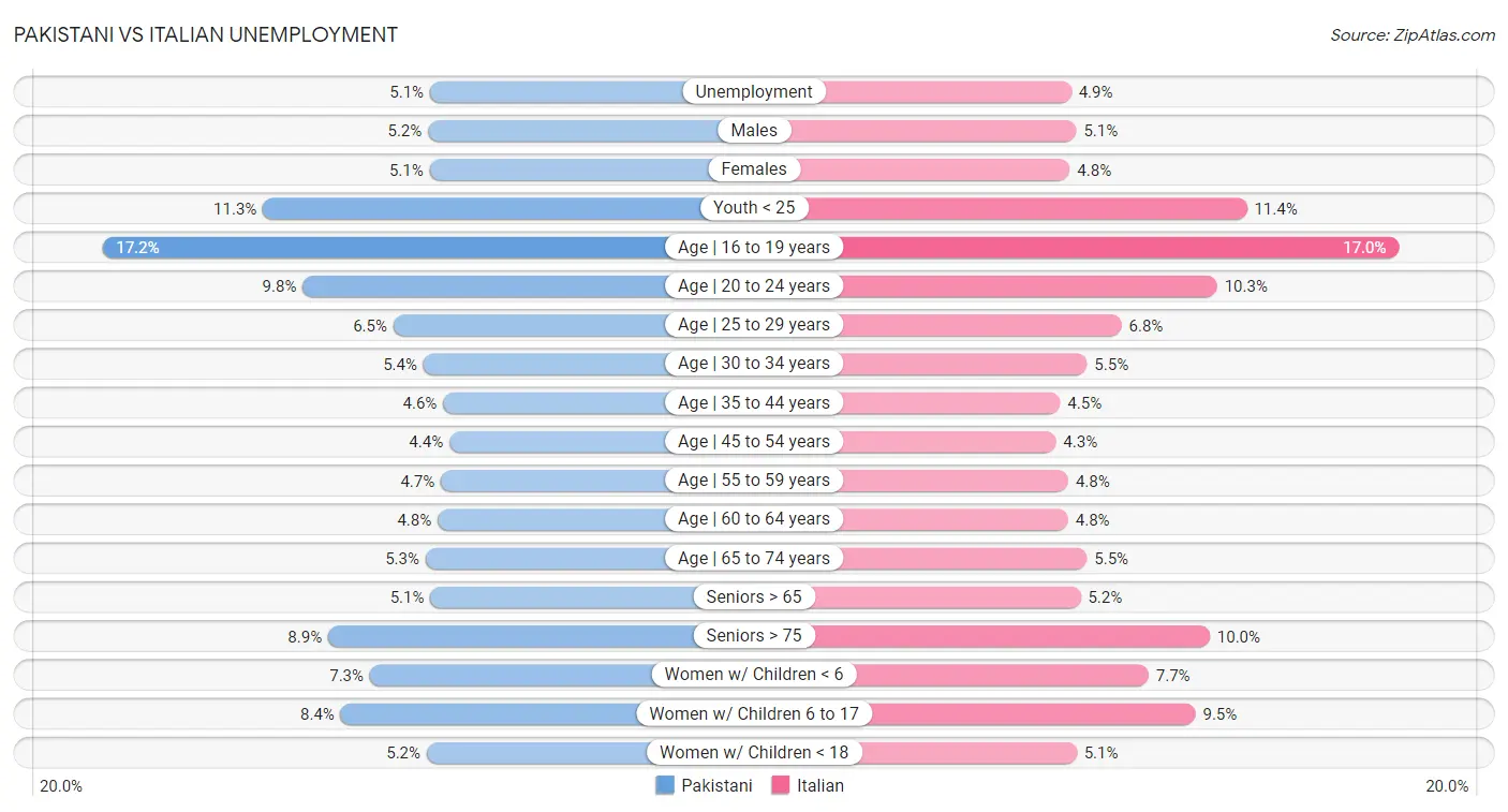 Pakistani vs Italian Unemployment