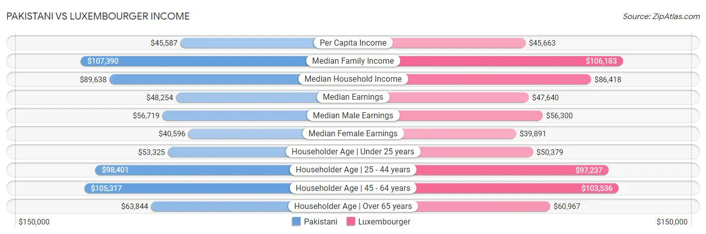 Pakistani vs Luxembourger Income