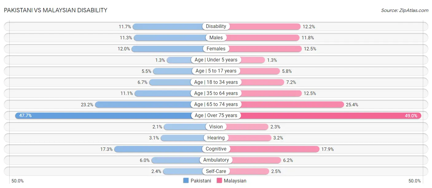 Pakistani vs Malaysian Disability
