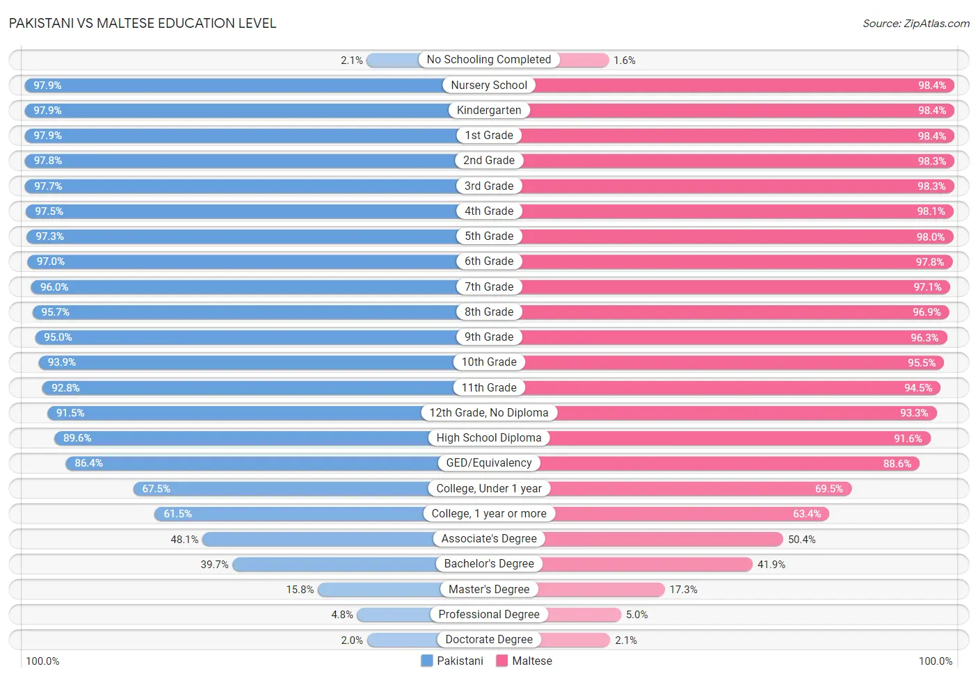 Pakistani vs Maltese Education Level