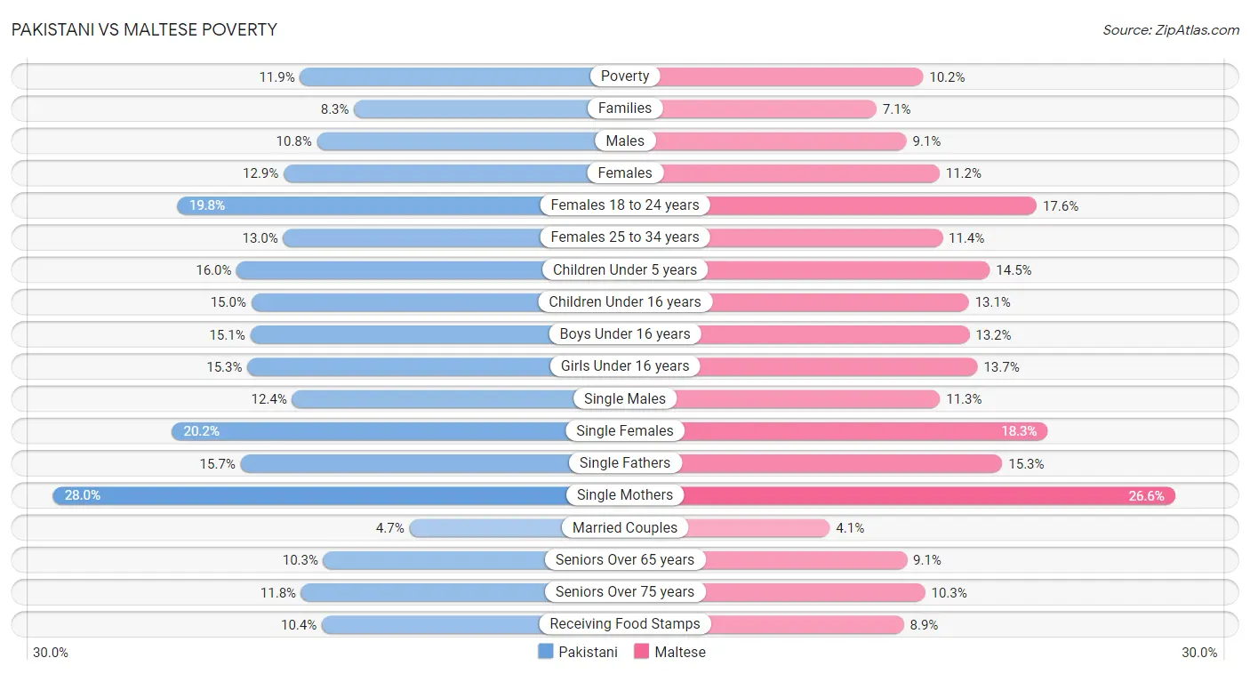 Pakistani vs Maltese Poverty