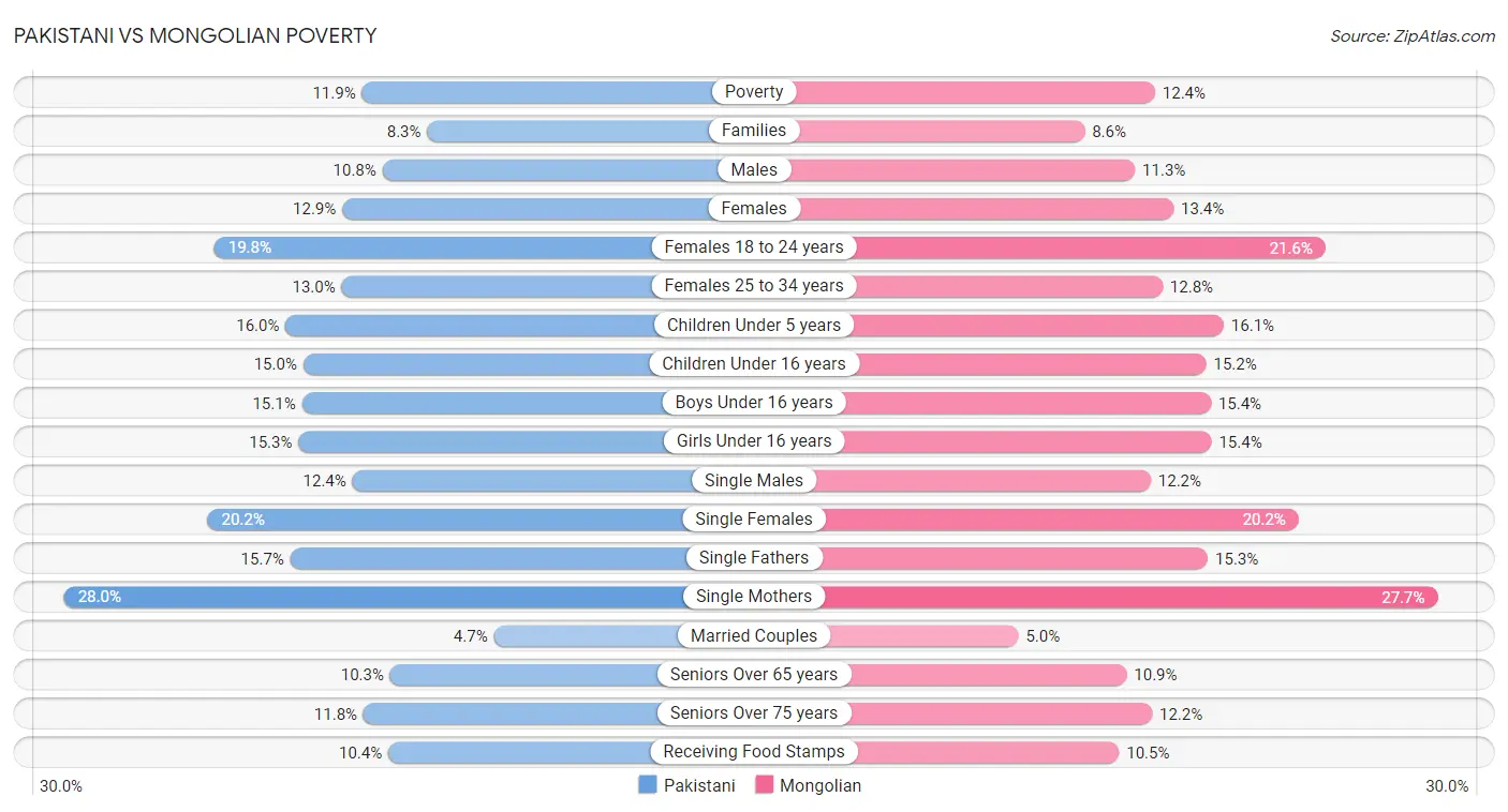 Pakistani vs Mongolian Poverty