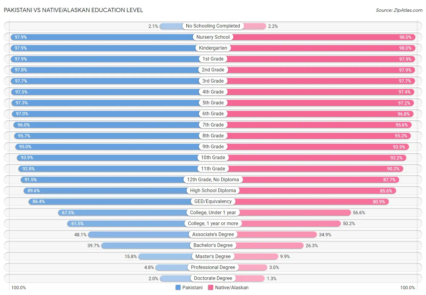Pakistani vs Native/Alaskan Education Level