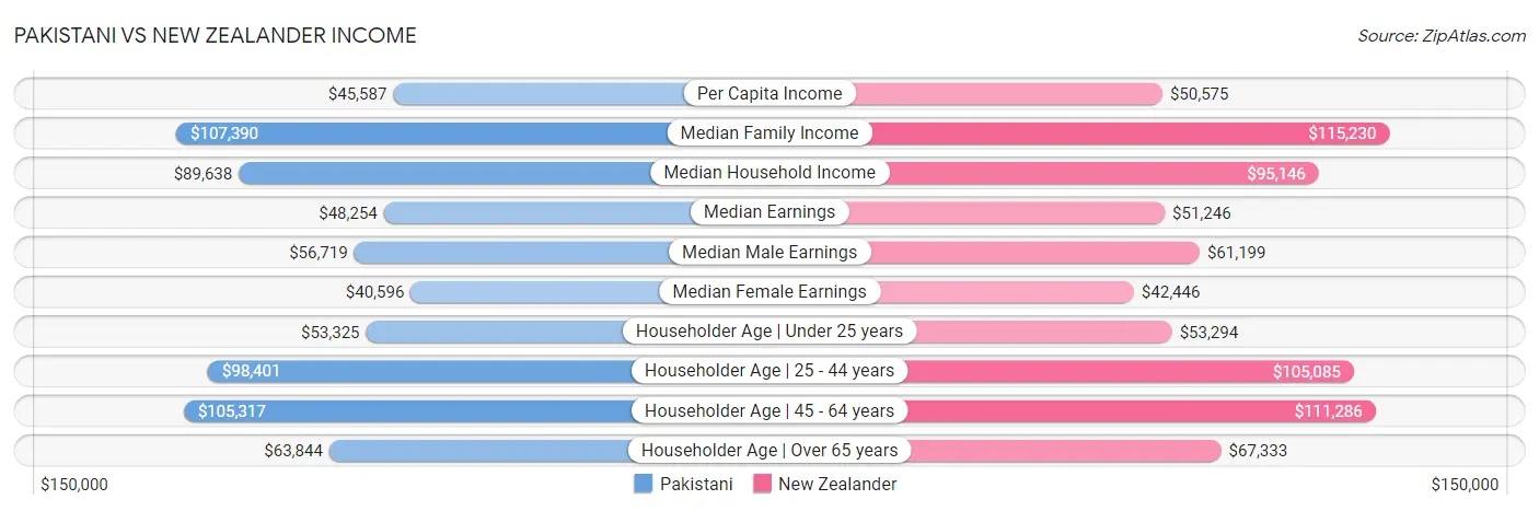 Pakistani vs New Zealander Income