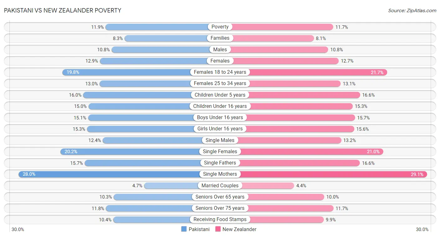 Pakistani vs New Zealander Poverty