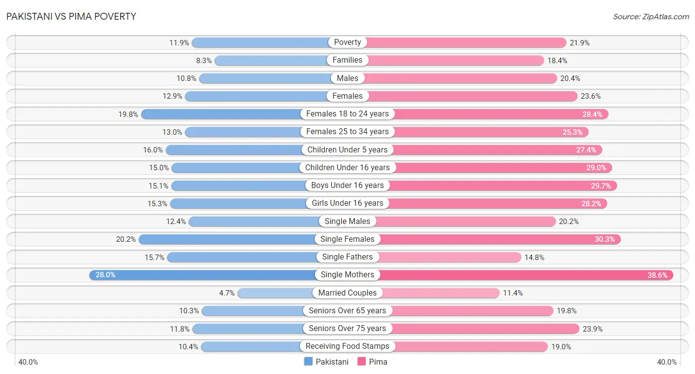 Pakistani vs Pima Poverty