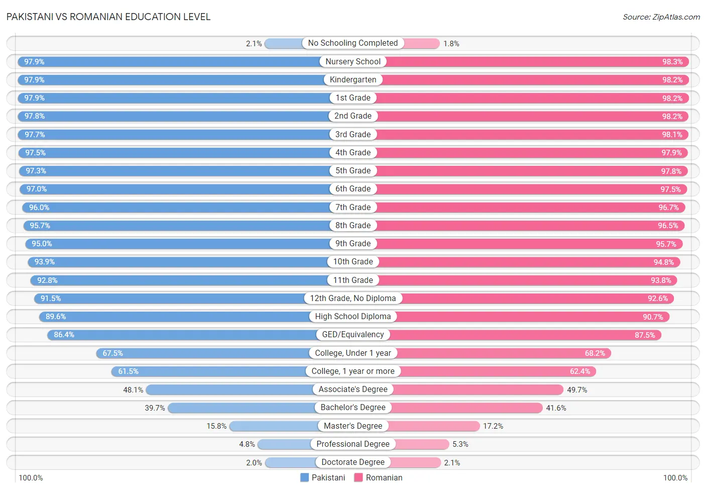 Pakistani vs Romanian Education Level