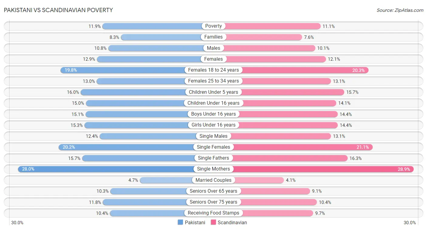 Pakistani vs Scandinavian Poverty