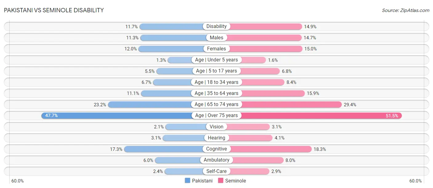 Pakistani vs Seminole Disability