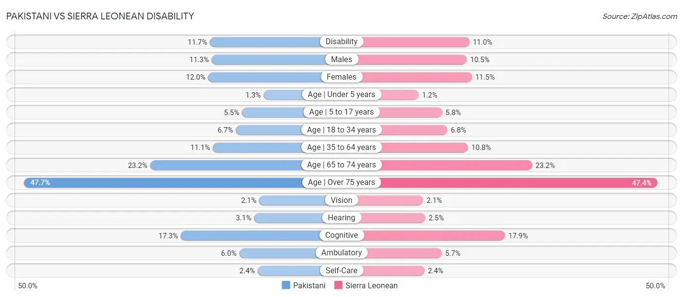 Pakistani vs Sierra Leonean Disability