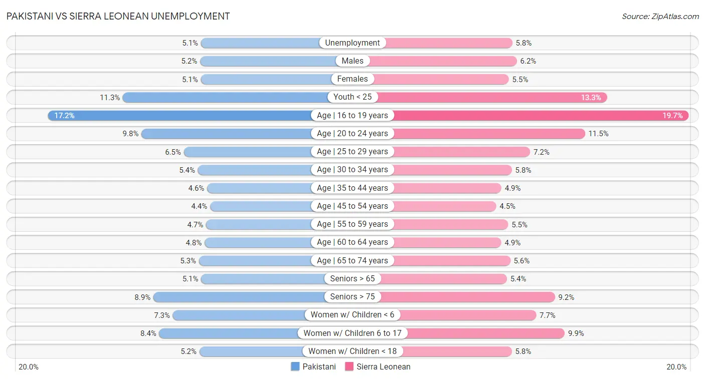 Pakistani vs Sierra Leonean Unemployment