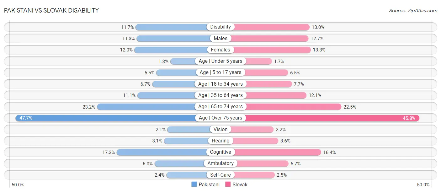 Pakistani vs Slovak Disability