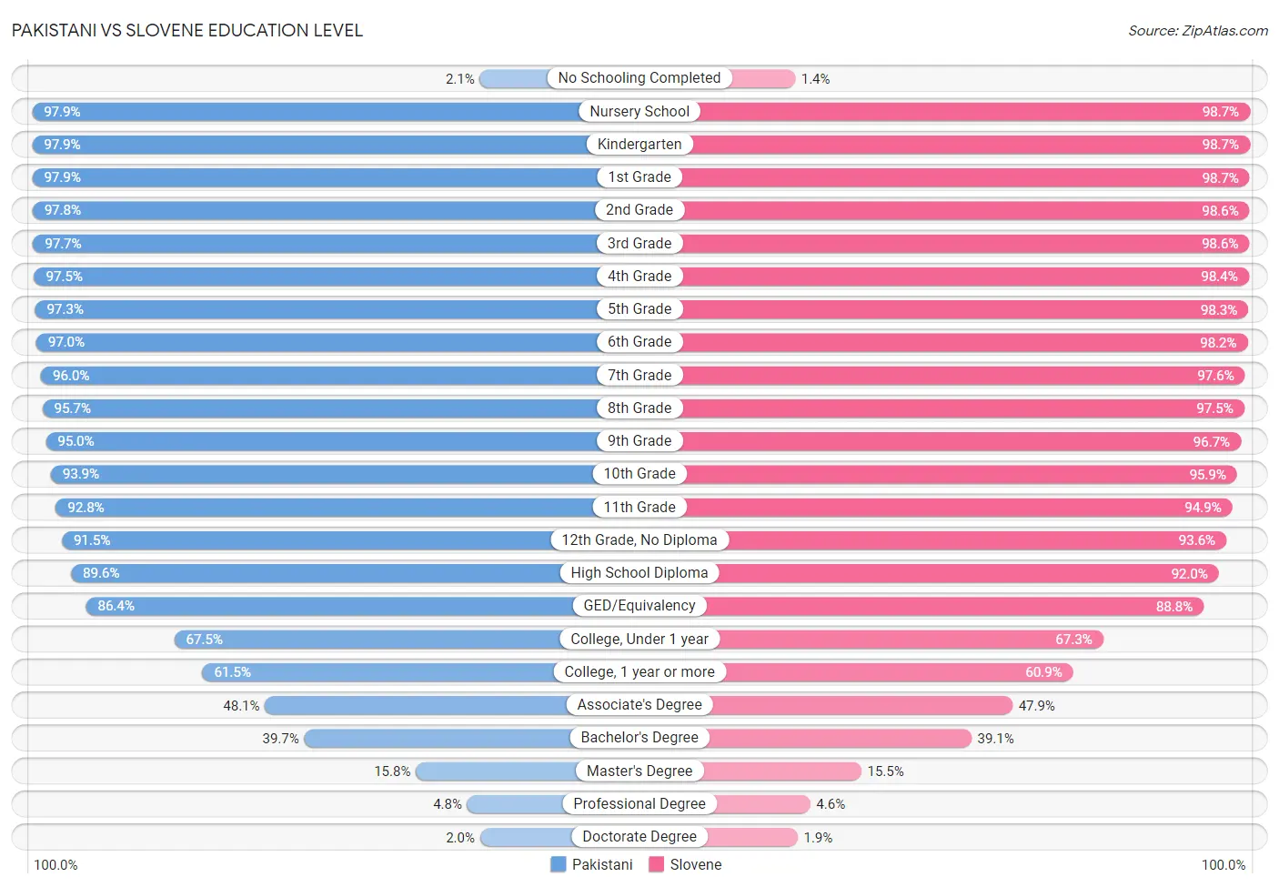 Pakistani vs Slovene Education Level