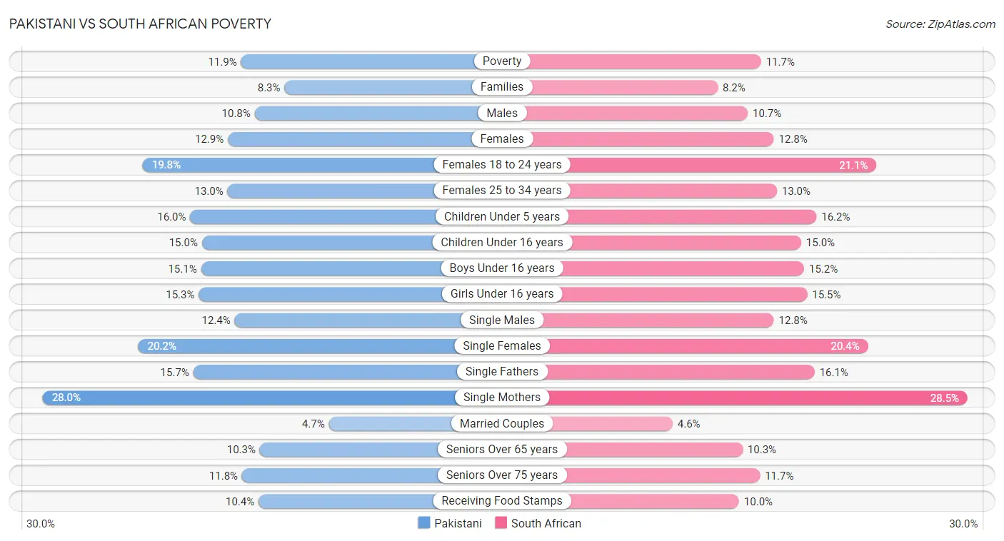 Pakistani vs South African Poverty