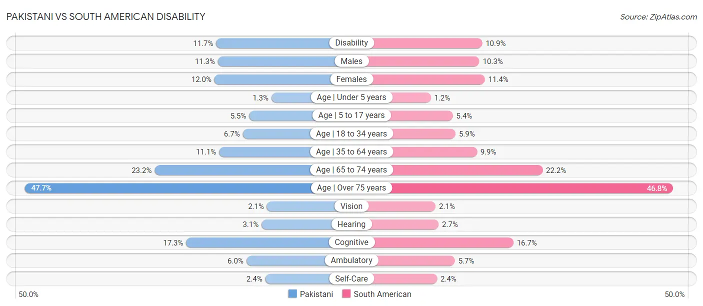 Pakistani vs South American Disability