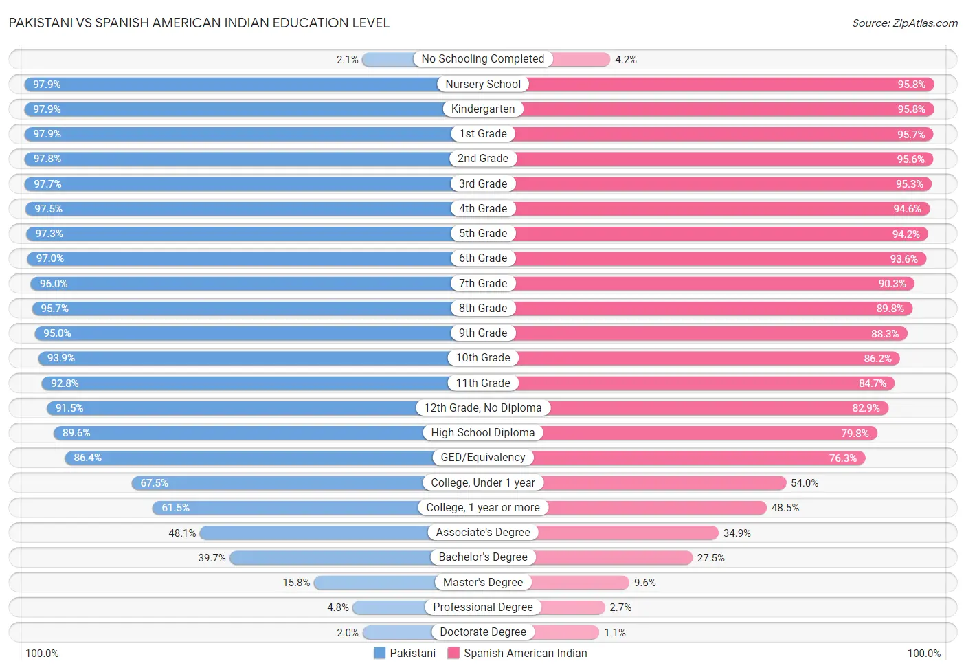 Pakistani vs Spanish American Indian Education Level