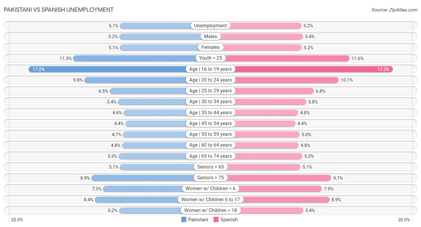 Pakistani vs Spanish Unemployment