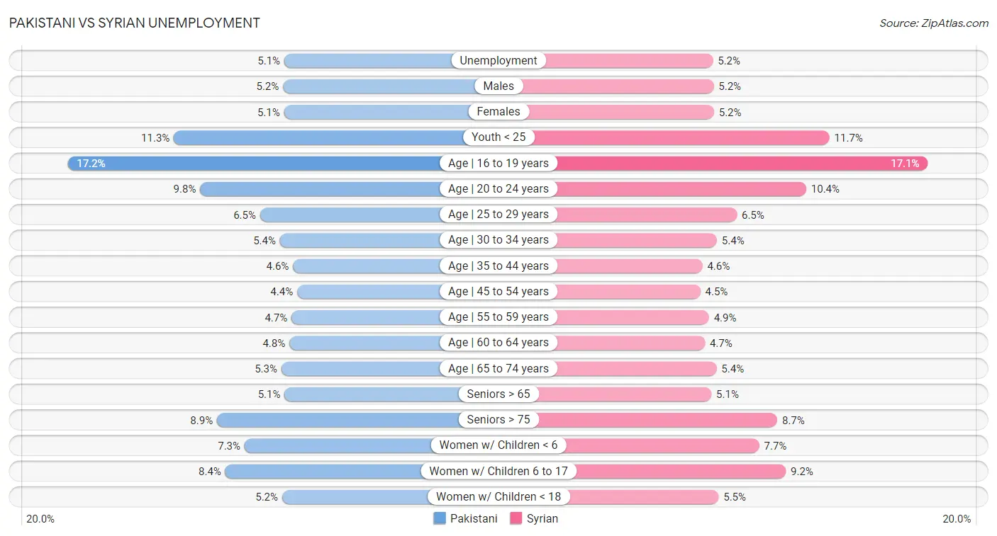 Pakistani vs Syrian Unemployment