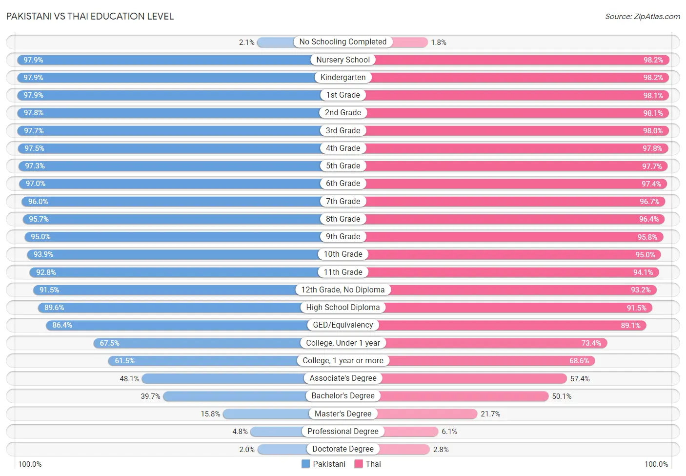 Pakistani vs Thai Education Level