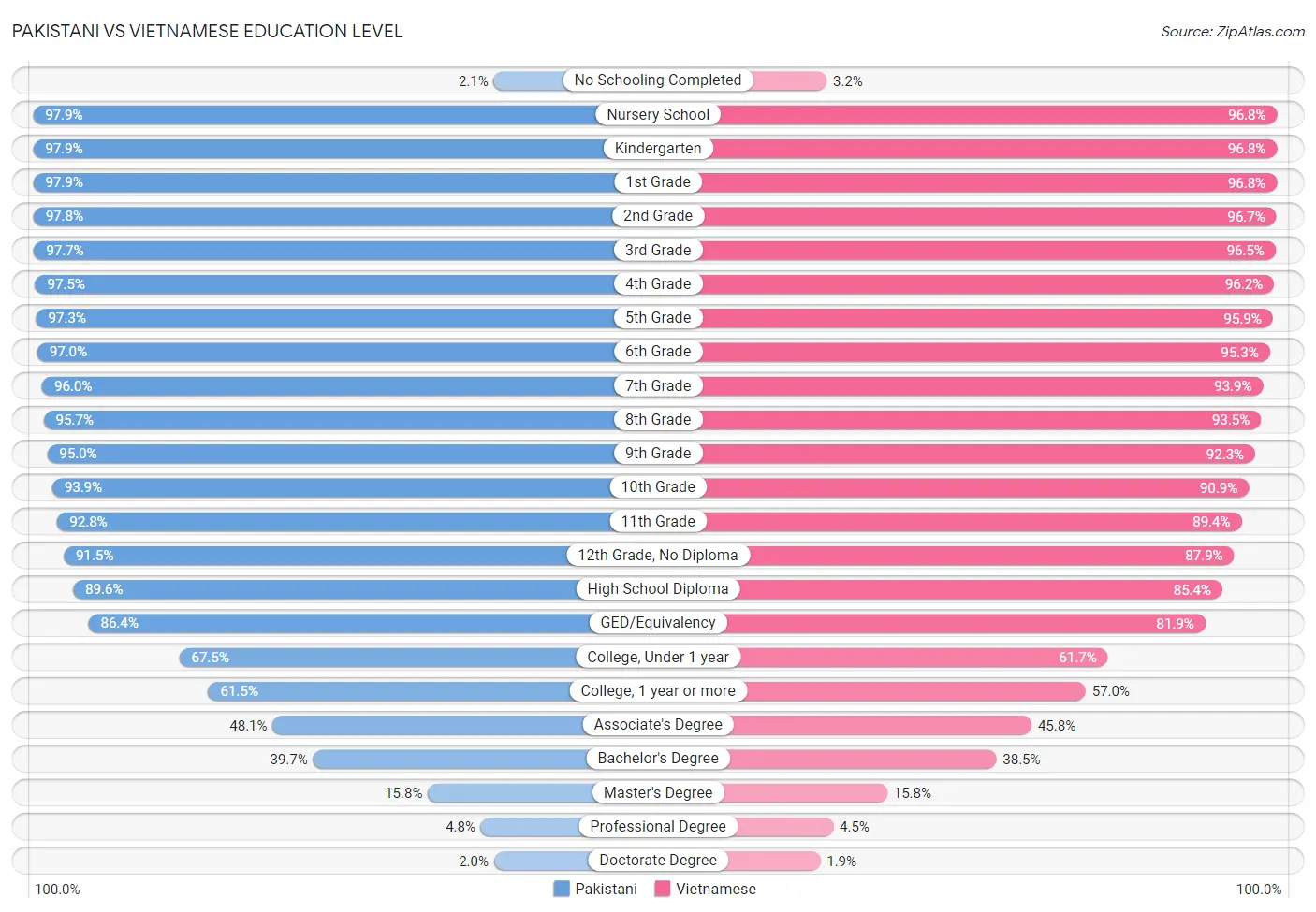 Pakistani vs Vietnamese Education Level