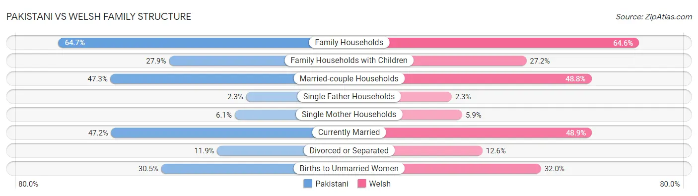 Pakistani vs Welsh Family Structure