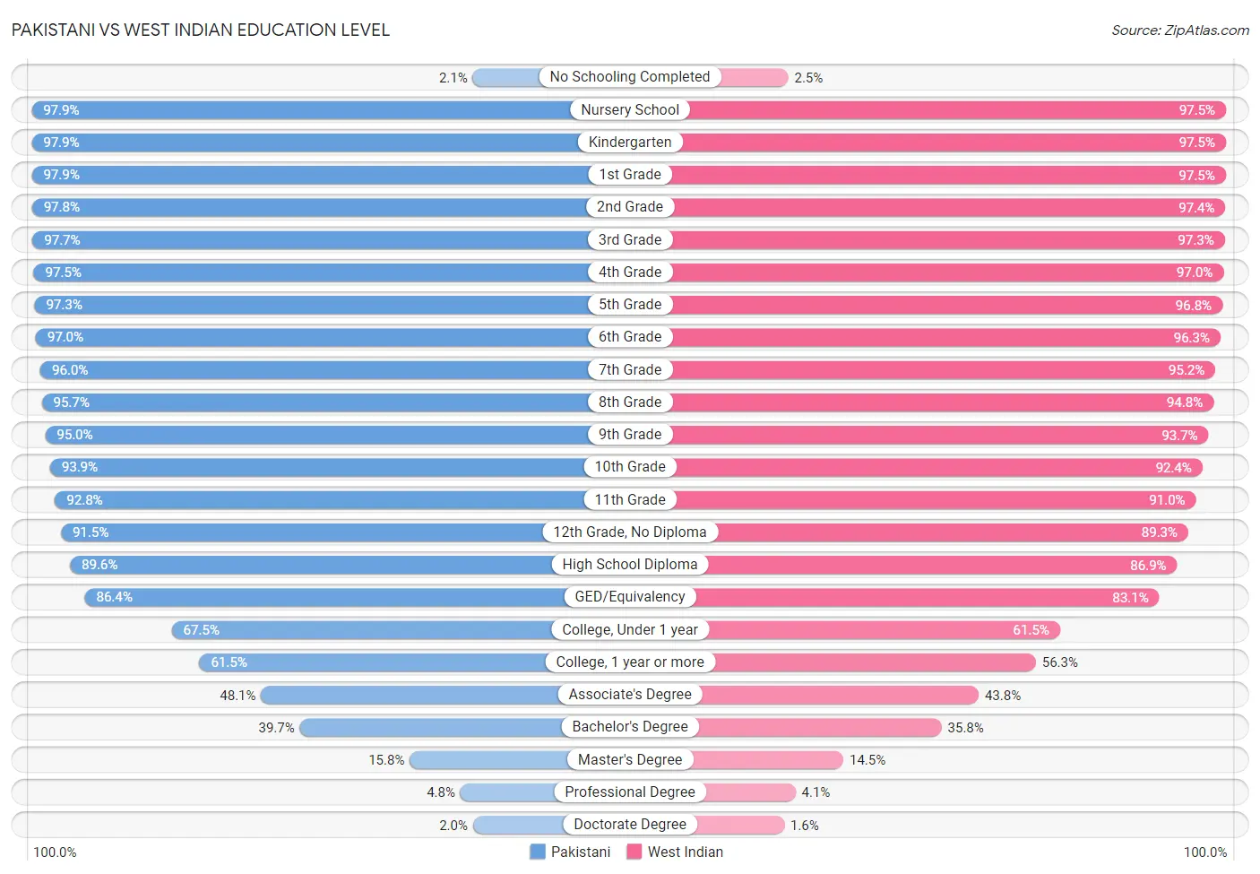 Pakistani vs West Indian Education Level